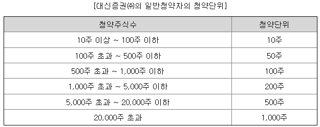 삼기이브이 청약주식수