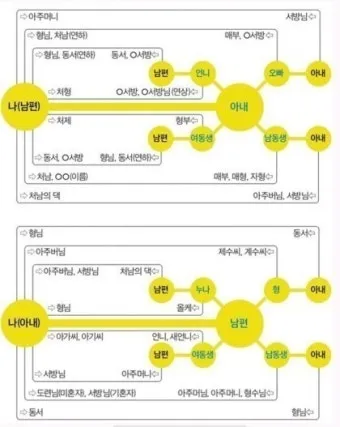 처남 촌수 처남 부인 와이프 호칭 예절_6