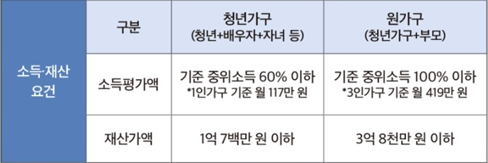 청년월세지원 재산