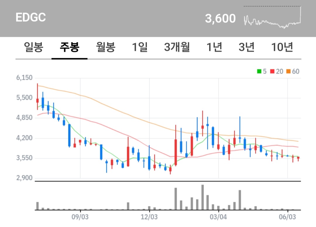 EDGC 주식 차트