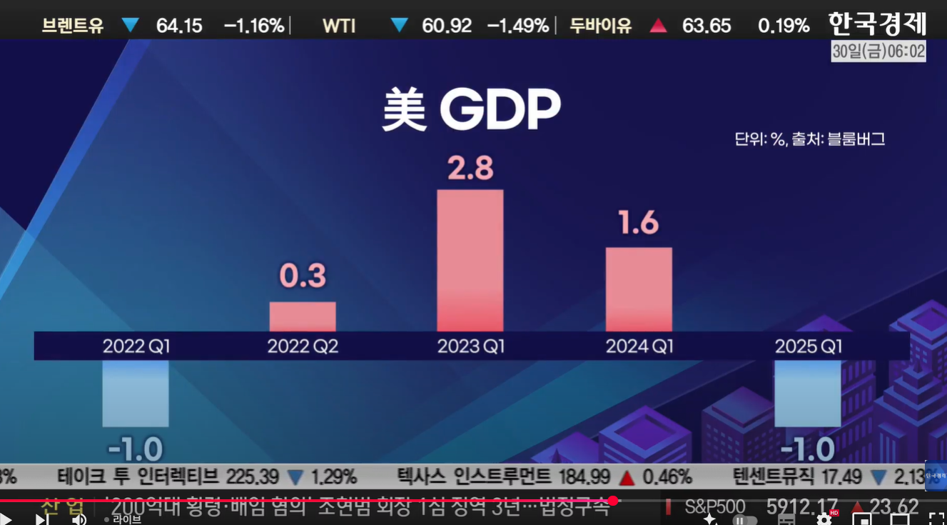 경제지표, 미국 1분기 GDP성장률 잠정치 -0.2%: 3년만에 역성장
