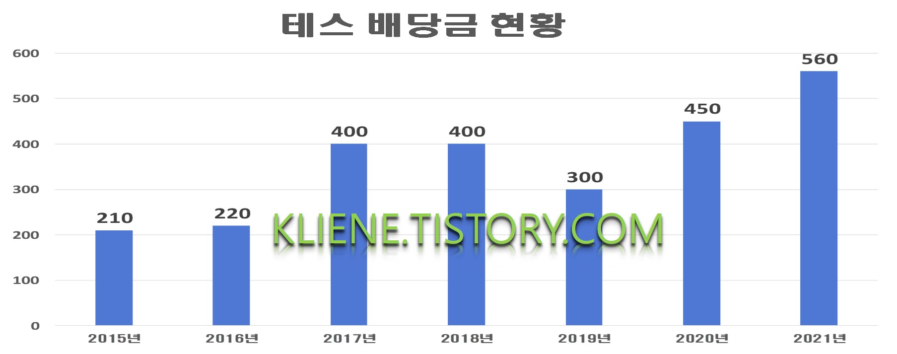  테스 배당금(2021년 배당금)