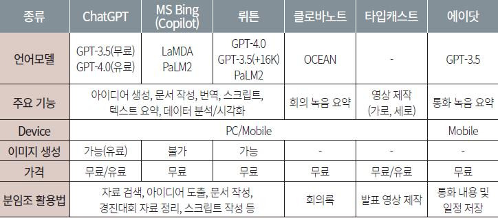 ChatGPT 포함 생성형 AI 모델과 주요 기능 가격 정리