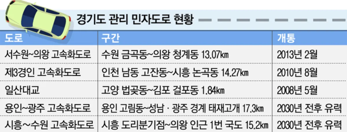 경기도-용인광주-시흥수원-고속화도로-노선구간-개통일