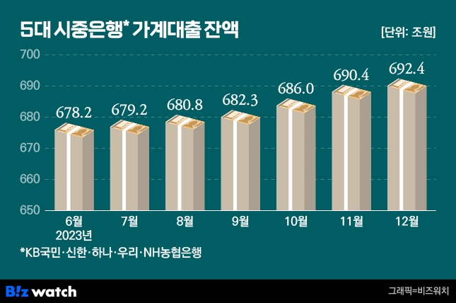 5대은행 가계대출 잔액