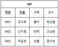 데이터 정규화(1NF, 2NF, 3NF, BCNF) - undefined - undefined - Boyce-Codd 정규형 BCNF 데이터 정규화(1NF, 2NF, 3NF, BCNF) - undefined - undefined - Boyce-Codd 정규형 BCNF