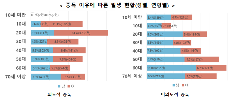 중독 이유에 따른 발생 현황(성별&#44; 연령별)