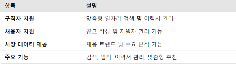 구인·구직 사이트의 역할과 기능