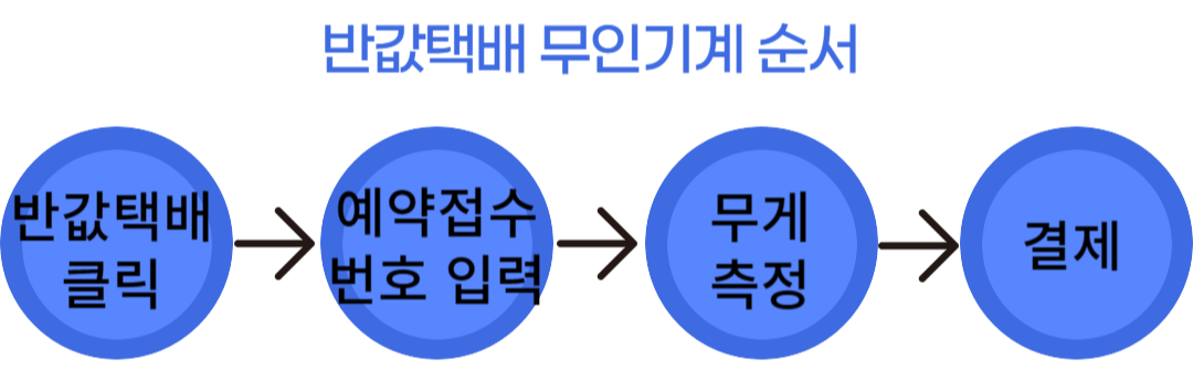 반값택배 조회 가격 기간 예약 9