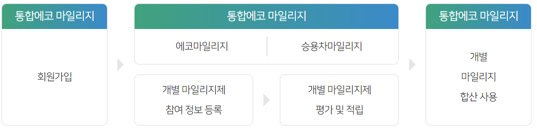 서울시 통합 에코 마일리지 운영절차