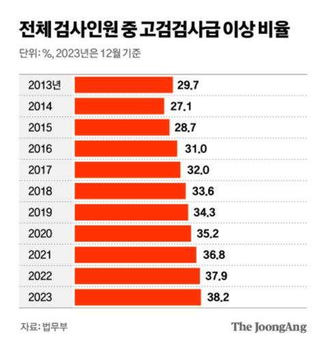 단독초봉320만원에이일못해MZ검사작년38명떠났다