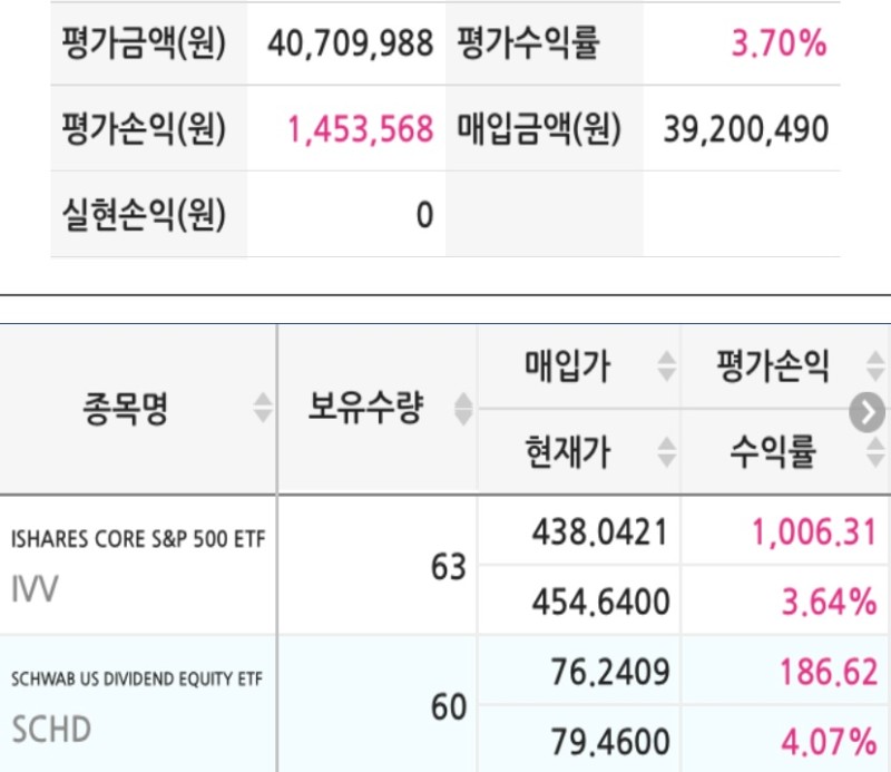  IVV, SCHD ETF 주간 현황 39 | 배당금