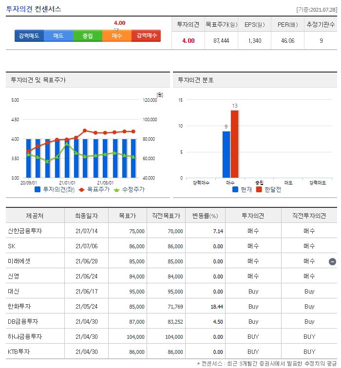 유한양행 목표주가