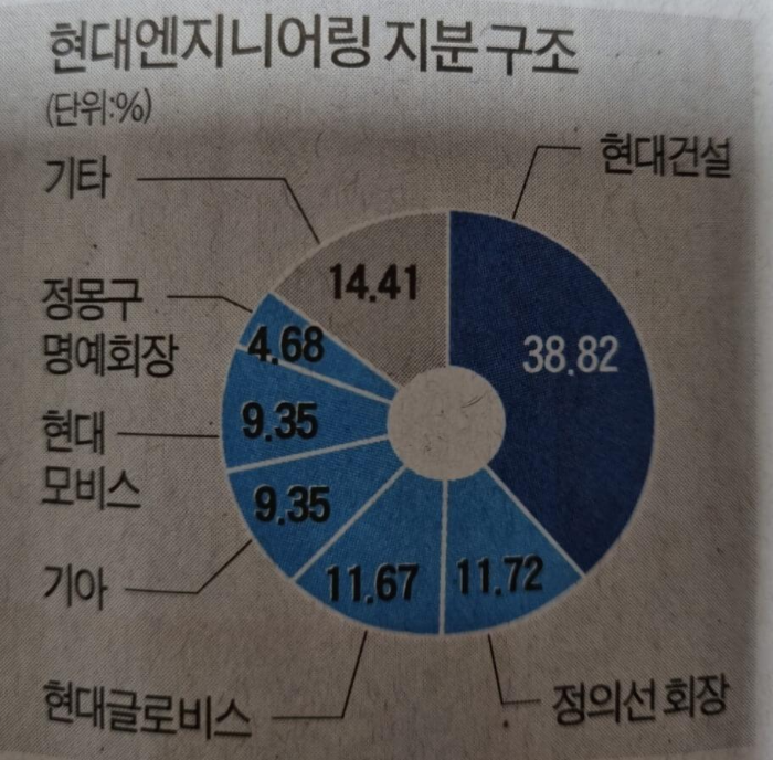 현대엔지니어링-지분구조