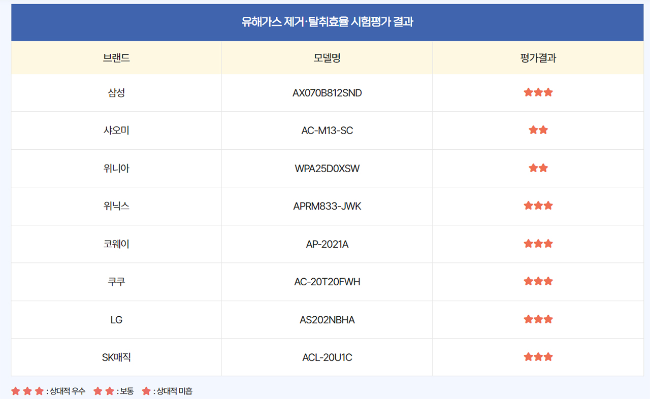 공기청정기 테스트 제품