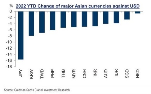 2022년 아시아 주요국 달러대비 환율 변화 (YTD)