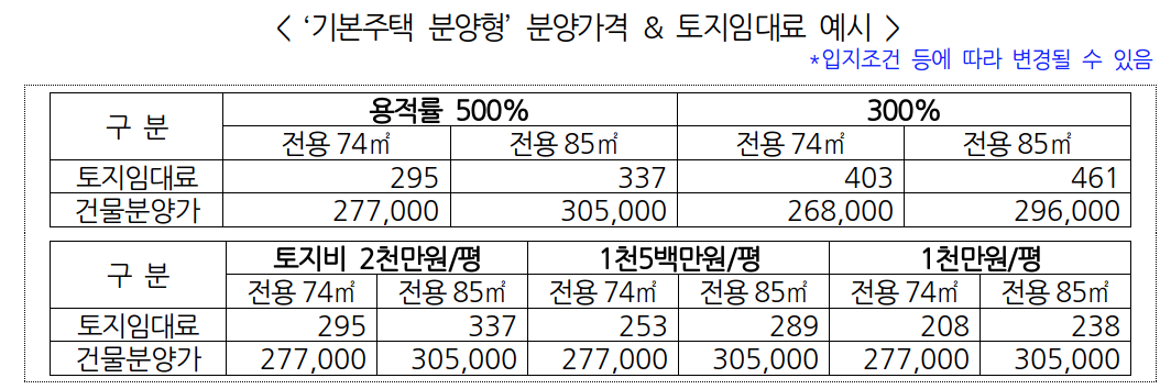  경기도, 국토부에 기본주택 분양형 특별법 제정 건의