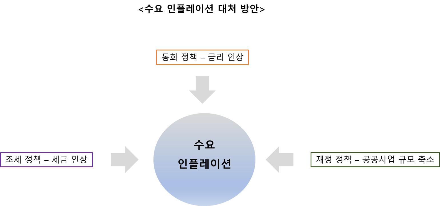  인플레이션 - 원인, 해결 방안, 금리, 가수요