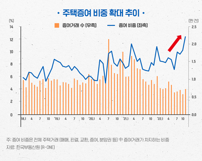 주택증여 비중 확대 추이