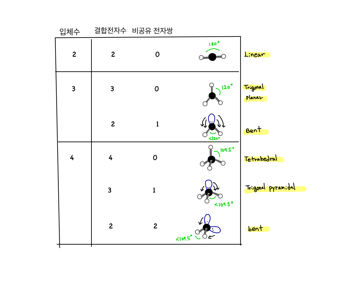 전자쌍 반발 이론 (VSEPR Theory) 
