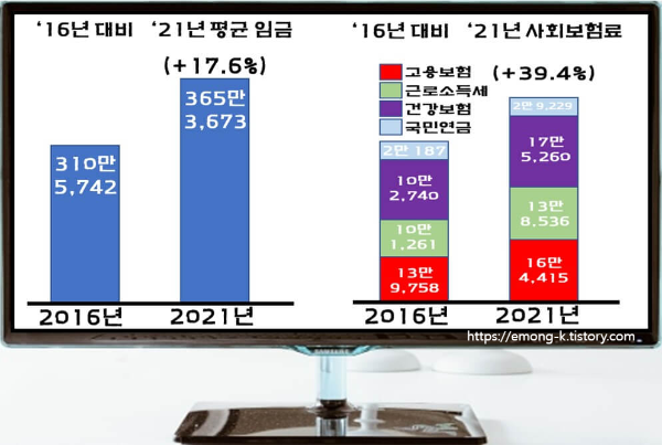 평균임금 상승 대비 사회보험료 상승 추이