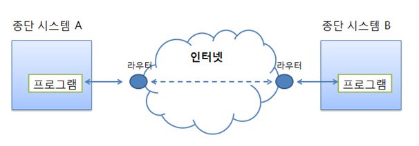  TCP / IP 프로토콜과 네트워크 프로그램의 기초