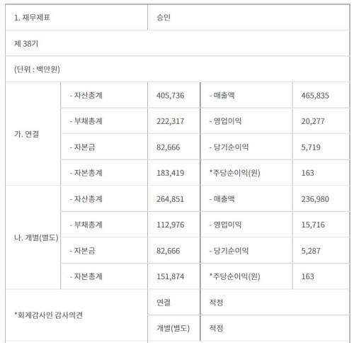 재무제표를 영업이익과 당기순이익으로 구분하여 안내하는 사진