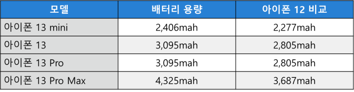 아이폰12와 아이폰13의 모델별 배터리 용량 비교