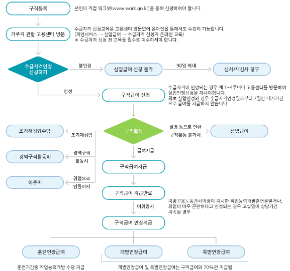 실업급여