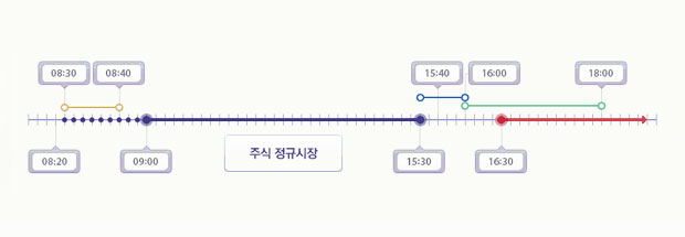  주식거래시간과 단일가매매, 시간외단일가 매매