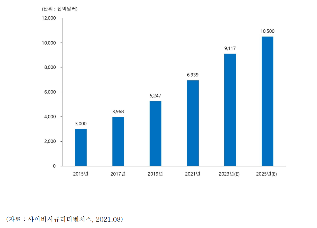 글로벌 사이버범죄 피해규모