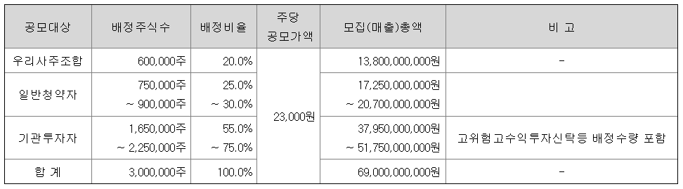 청약자 유형군별 공모대상 주식수