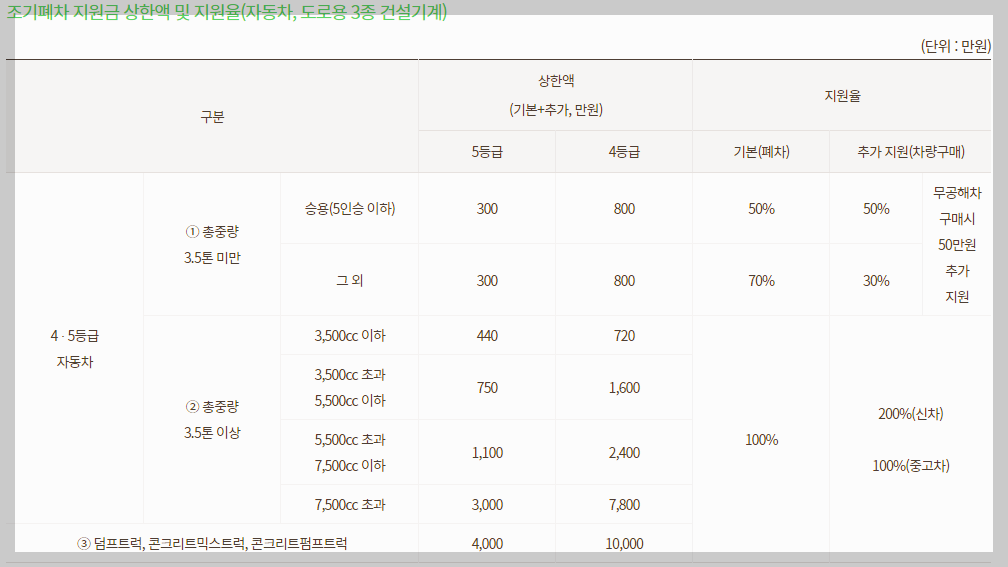 조기폐차 상한액 및 지원율