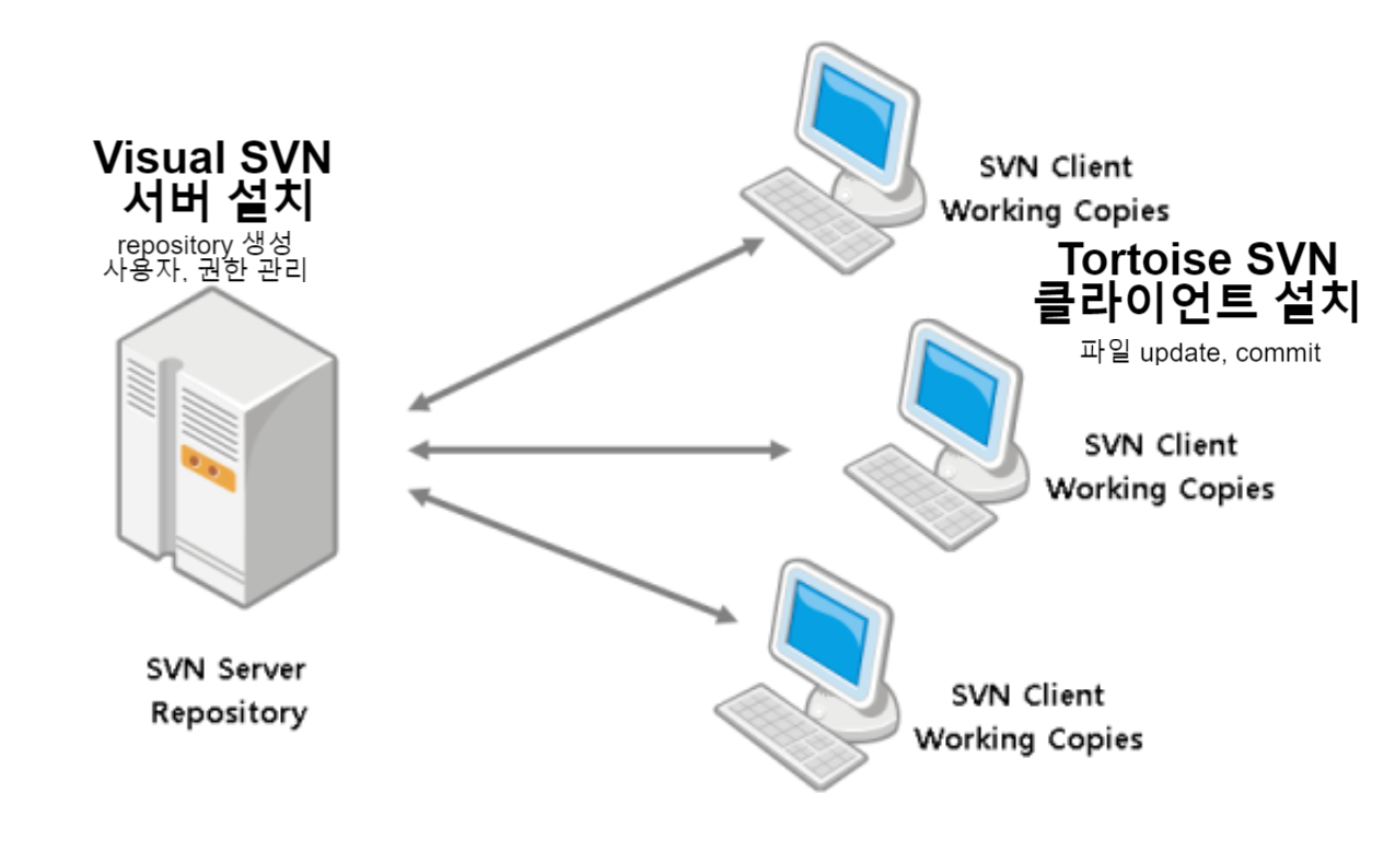 download tortoise svn server