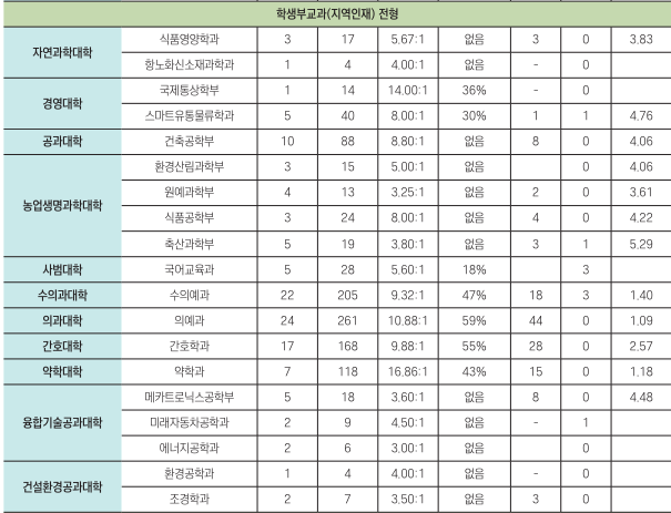 경상대 수시 입시결과 학생부교과 지역인재전형