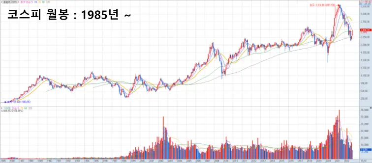  코스피 지수로 보는 국내 주식의 역사와 경제 흐름 : 시대별 경제 이슈