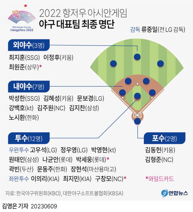 야구 대표팀 최종 명단