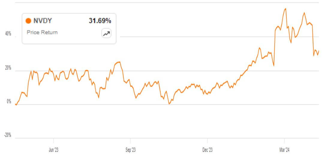 NVDY ETF 그래프