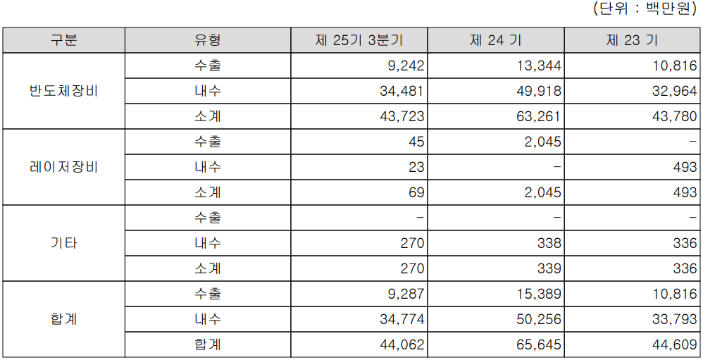 제이티 - 주요 사업 부문 및 제품 현황(2022년 3분기)