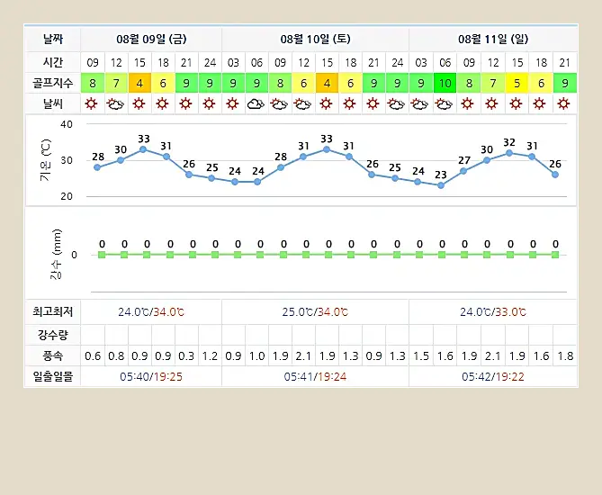 블루원상주CC 날씨 (실시간 날씨은 아래 이미지 클릭요~!)