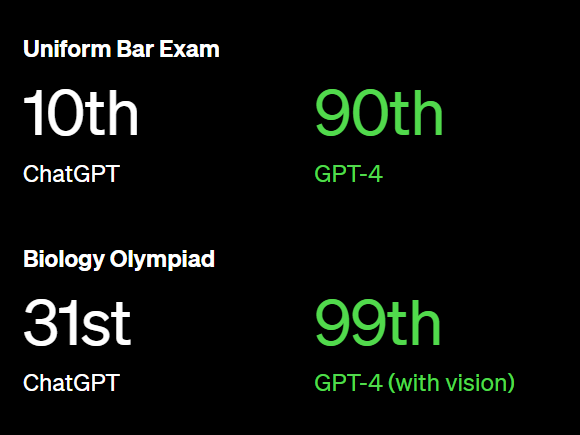 챗GPT 3.5와 GPT-4의 성적 비교