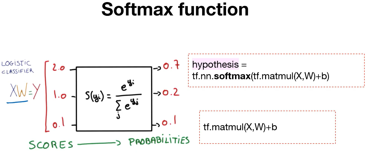 Tensorflow 튜토리얼 05 - Softmax Classifier