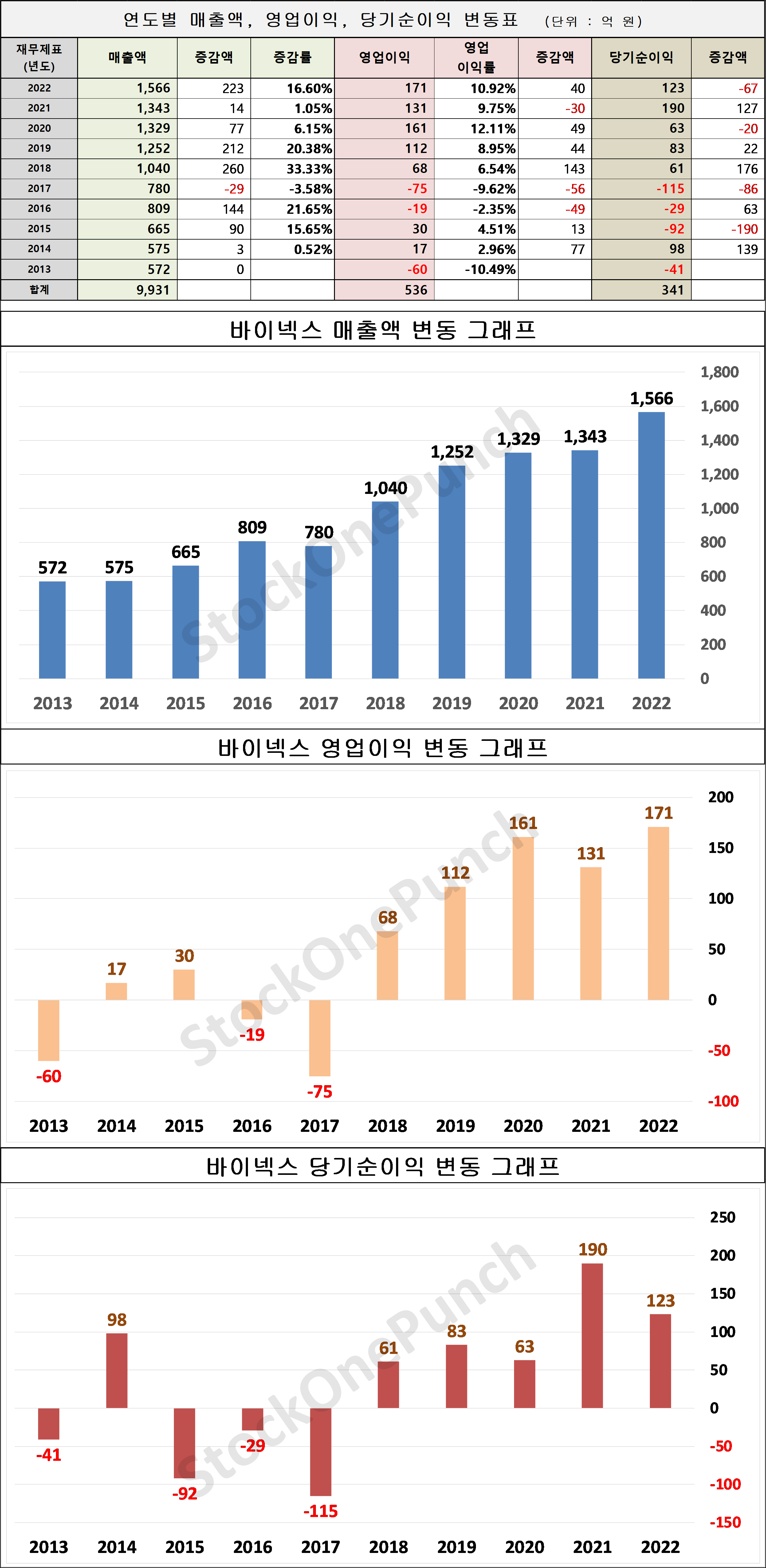 바이넥스 의 매출액, 영업이익, 당기순이익 변동표 및 그래프