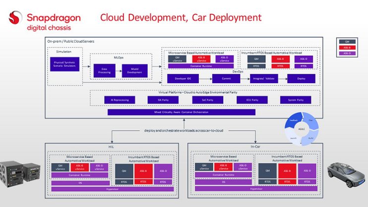 Qulcomm Cloud based SDV Strategy