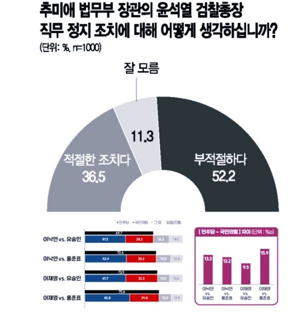  윤석열 직무정지 조치에 문 대통령 지지율 2.6% 하락