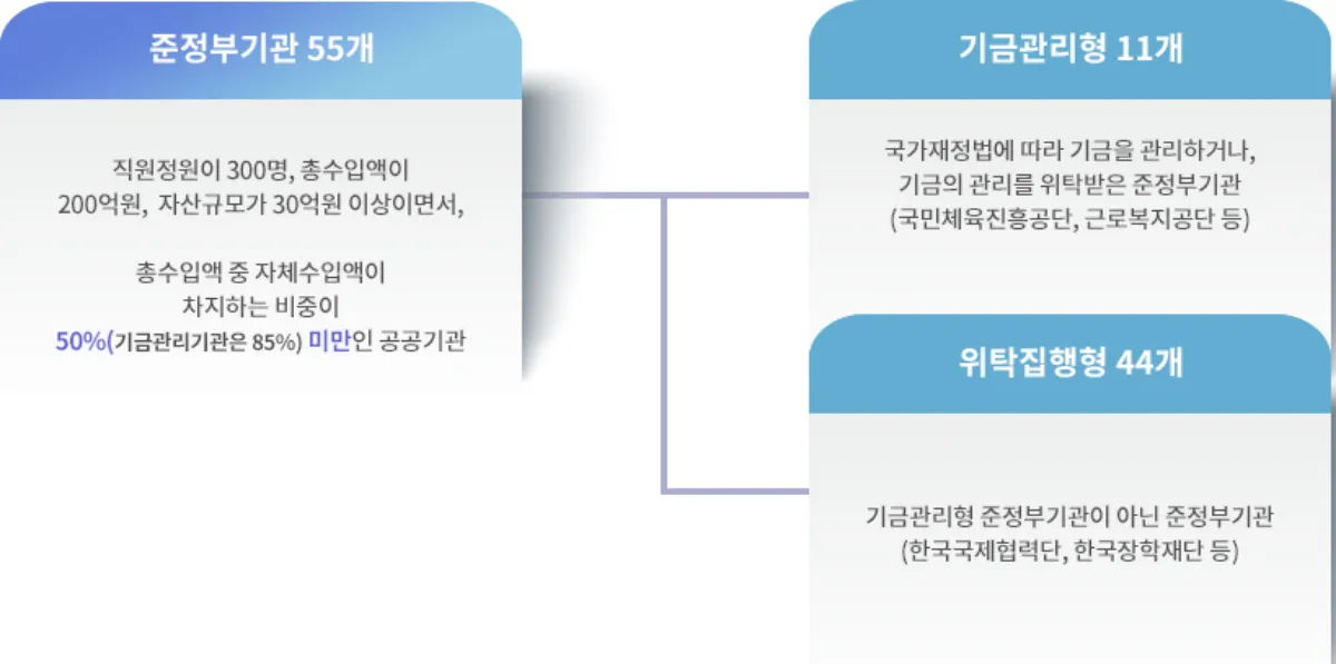 2023년 준정부기관 직원 평균연봉 통계 | 1위는 한국무역보험공사 9,645만 원 - 1. 준정부기관 분류 준정부기관-분류