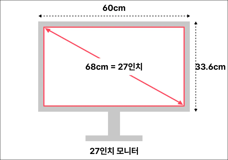 컴퓨터 모니터 화면 크기 계산