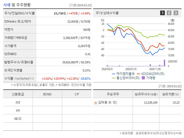 케이엠더블유_기업개요