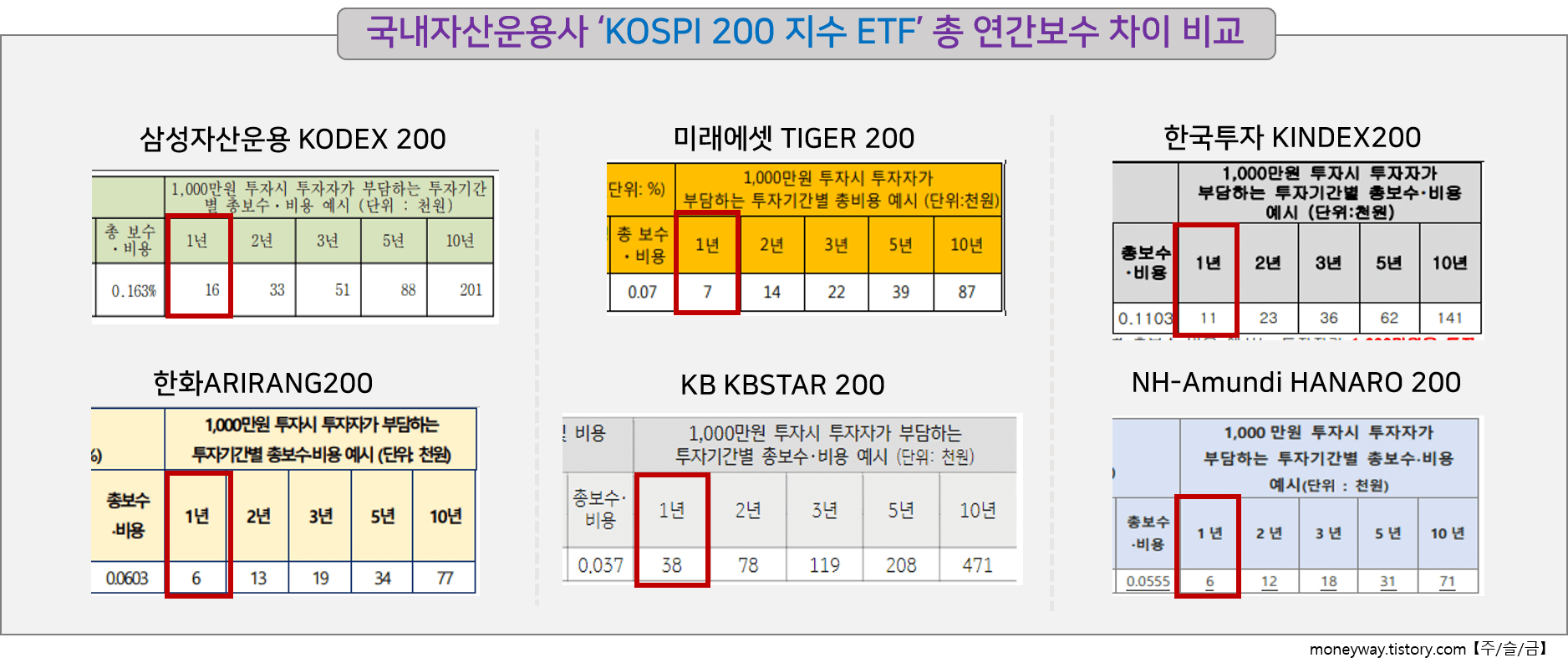 국내자산운용사 &lsquo;KOSPI200 ETF&rsquo; 총 연간보수 차이 비교