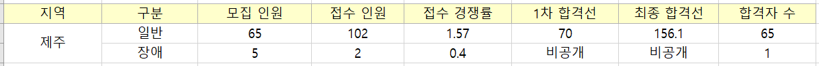 제주의 초등 임용고시 경쟁률입니다.